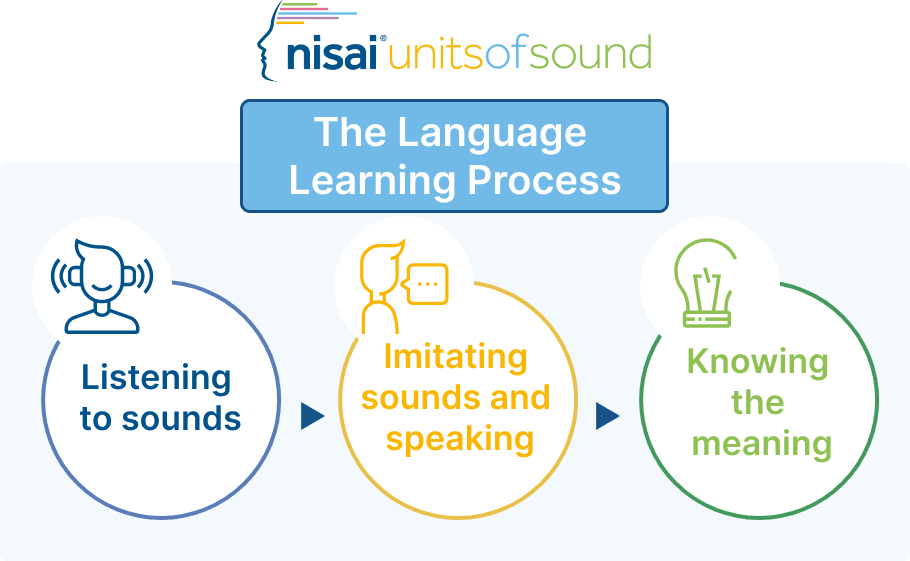 You can acquire essential speaking skills (pronunciation) to improve your English proficiency.