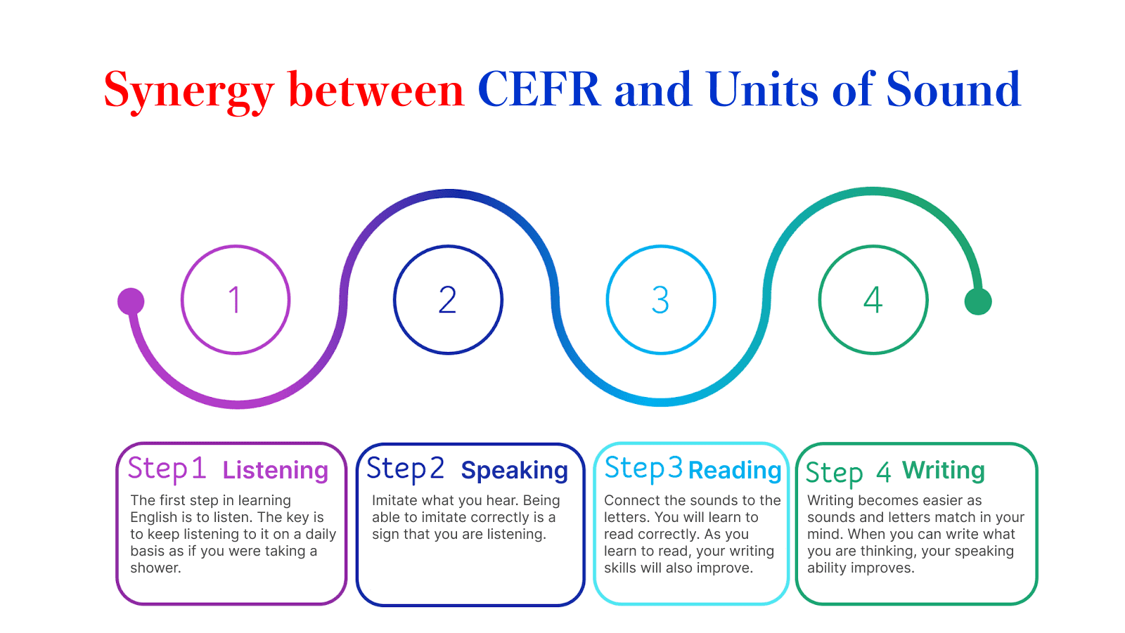 CEFRとUnits of Soundの相乗効果