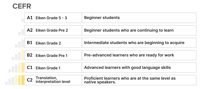 Comparison of CEFR levels with Eiken