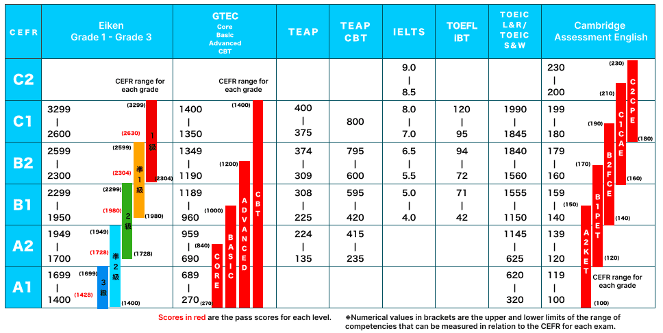 Comparison of CEFR levels with Eiken