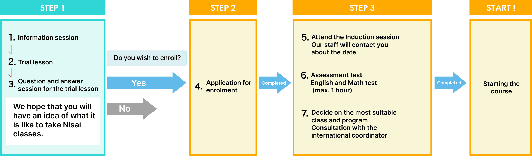 Basic process