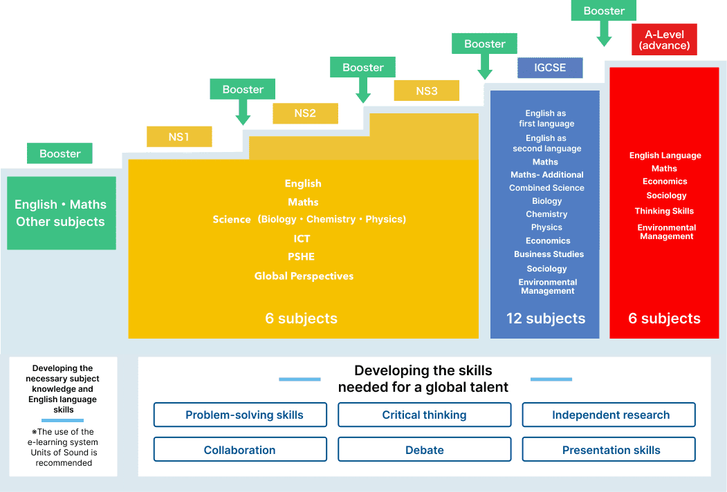 Developing the skills needed for a global talent