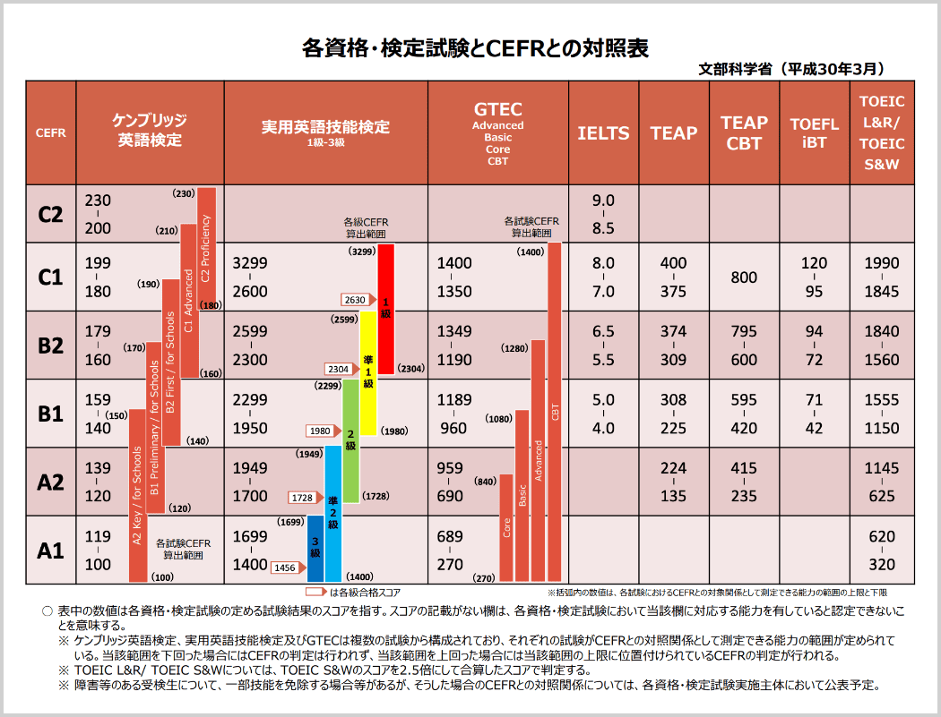 各試験・検定試験とCEFRとの対照比較