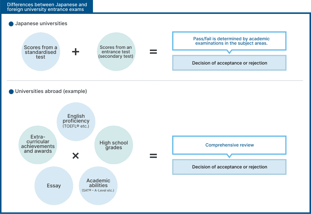 Differences between Japanese and foreign university entrance exams