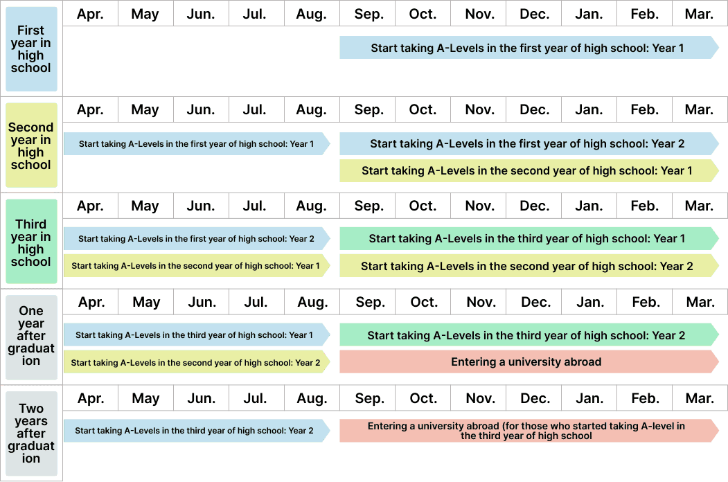 Learning schedule for overseas university entrance