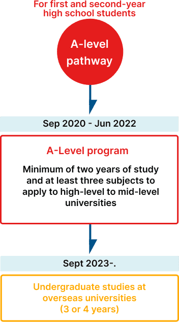 Two pathways to university abroad