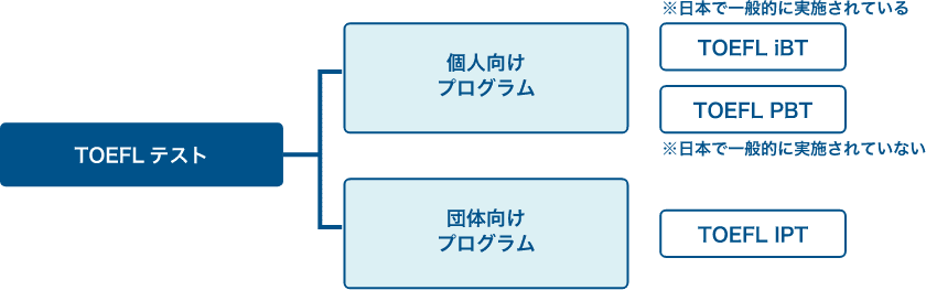 TOEFL®テストの種類