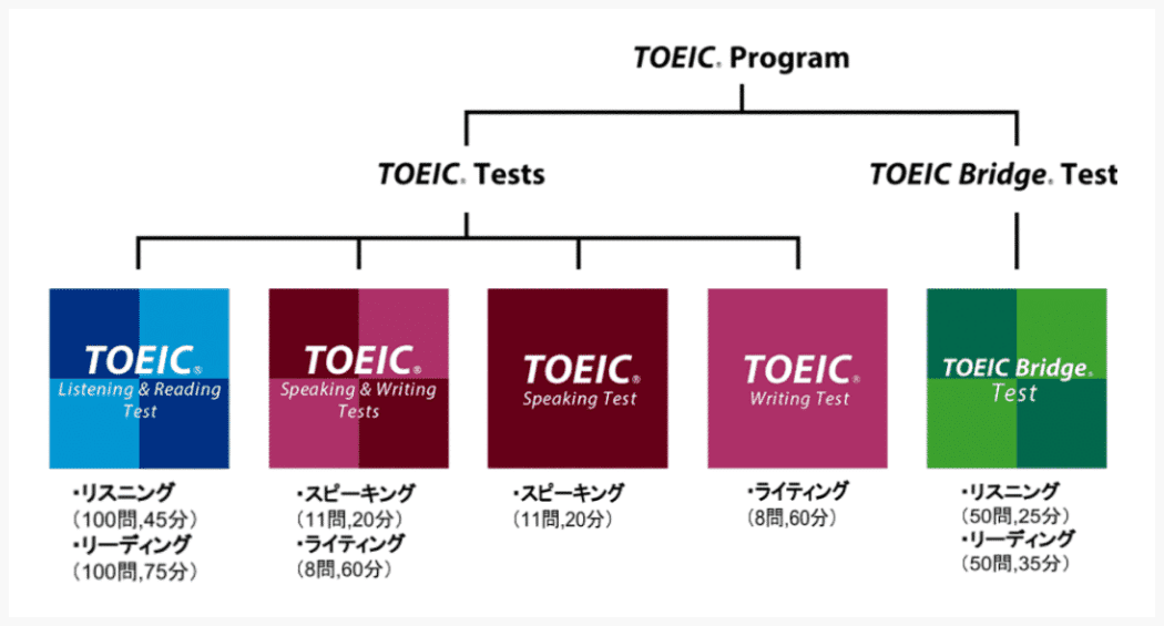 TOEICとは