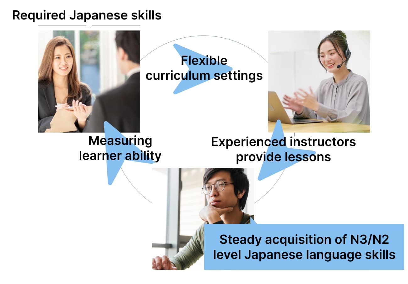 Flexibility in implementation time and curriculum content, enabling acquisition of N3-N2 Japanese language proficiency.