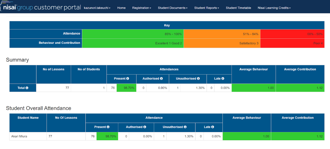 Administrators can grasp learners' current proficiency levels and attendance rates.