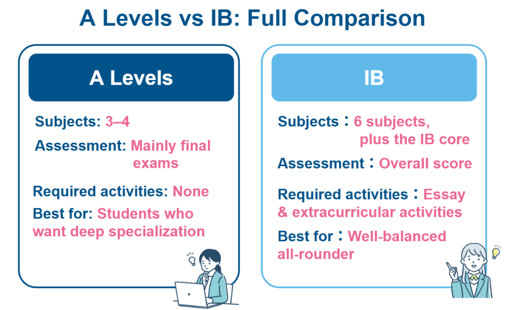 Comparing the difficulty levels of A-Level and IB: Which is right for your child?