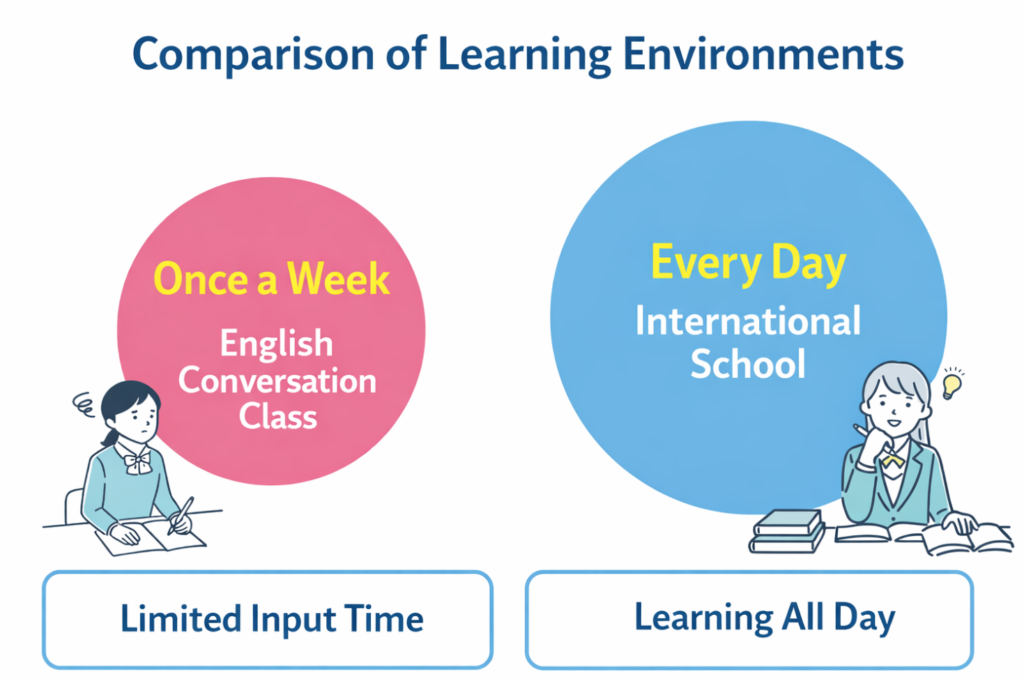 Why English conversation classes alone are not enough
