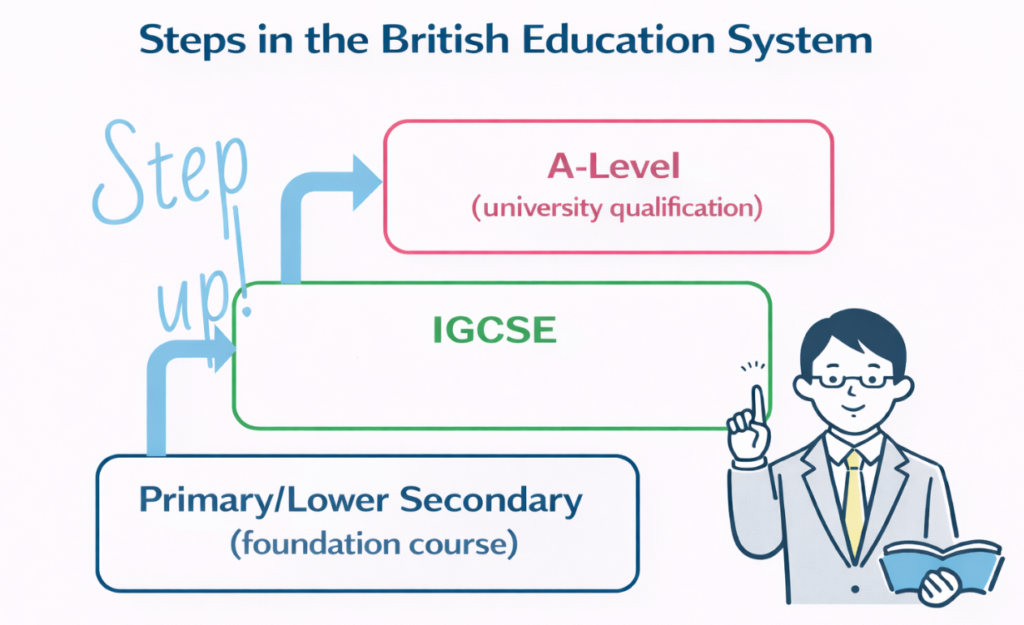 What are the world-standard international qualifications "IGCSE" and "A-Level" that Nisai also uses?