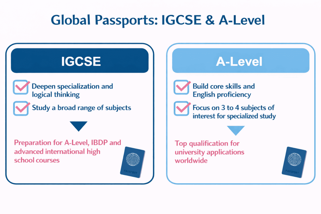 For junior and senior high school students: From IGCSE to A-Level, obtain a world-class qualification