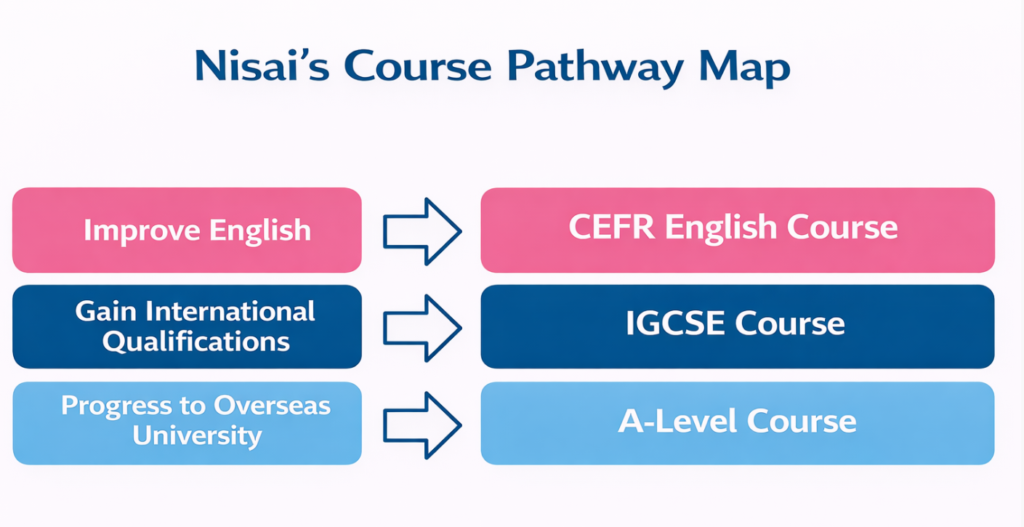 Nisai's courses and study plans available for elementary, junior high, and high school students based on their goals