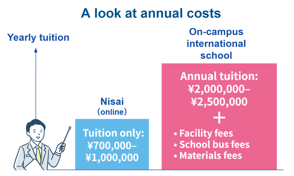 What about tuition fees? A detailed comparison of on-campus and online tuition fees