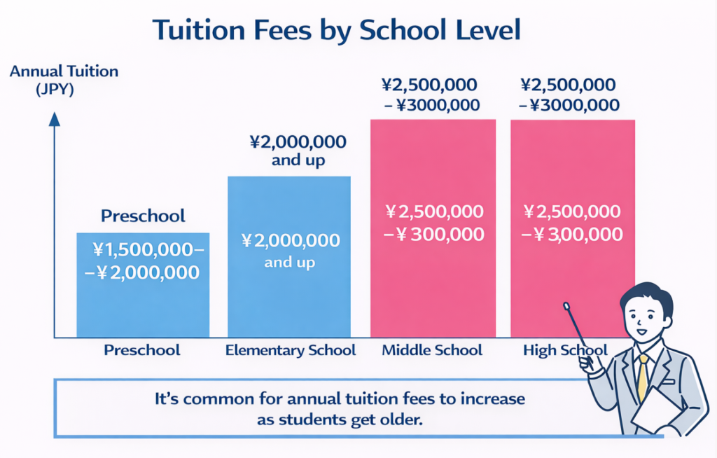 List of tuition fees by age from preschool to high school